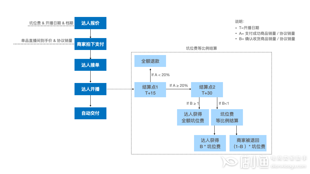 達(dá)人是如何結(jié)算淘寶直播坑位費(fèi)的